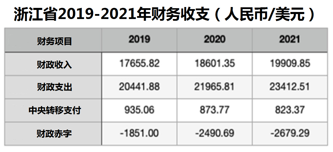 浙江省2019-2021年财务收支（图片来源：网络）.png