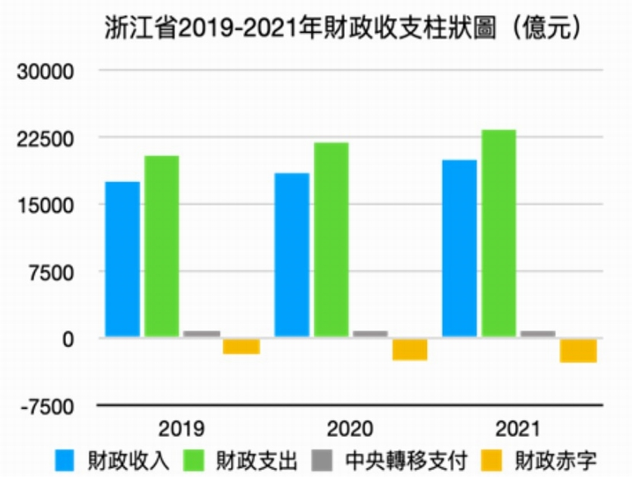 浙江省2019-2021年财政收支柱状图.png