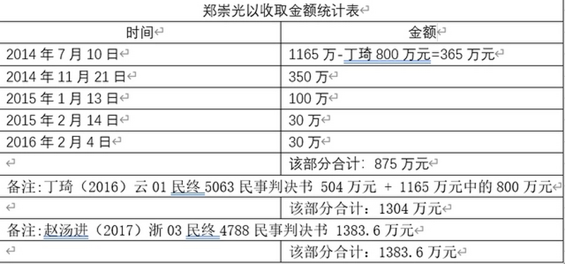 从2014年7月10日至2016年2月4日共计五笔收款记录《郑崇光以收取金额统计表》.png