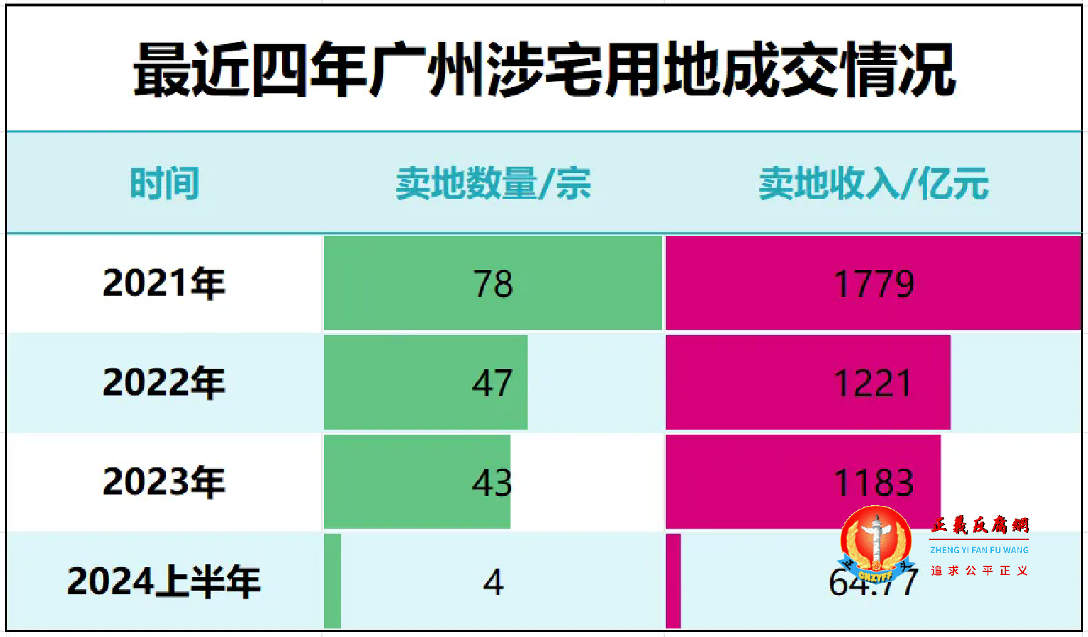 最近四年广州涉宅用地成交情况.png