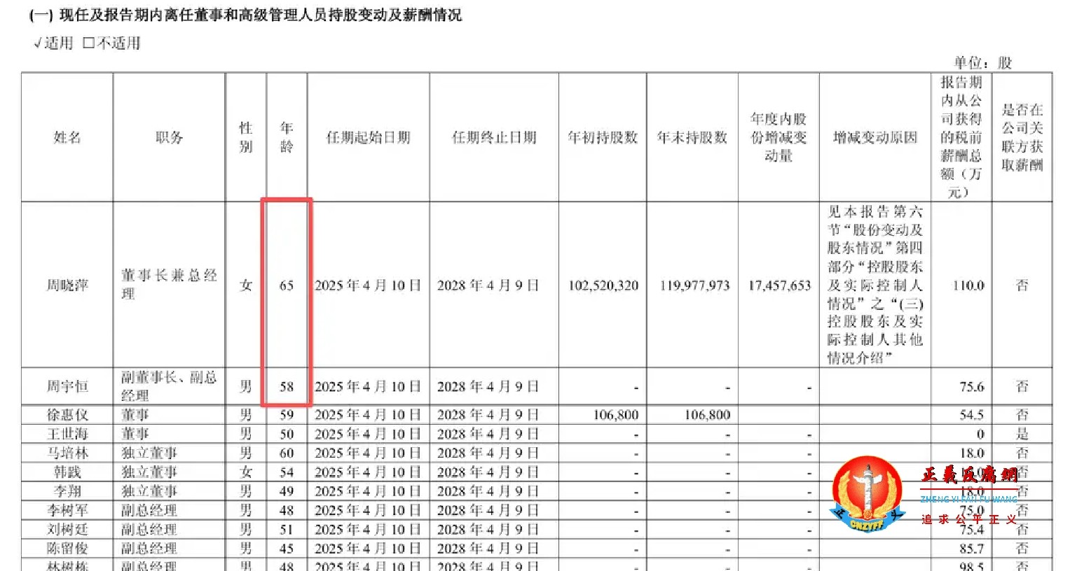 2025年3月20日,星宇股份披露的董事会换届相关公告显示,周晓萍年龄为65岁,周宇恒年龄为58岁,两人为母子关系,仅相差7岁。.jpg 2025年3月20日,星宇股份披露的董事会换届相关公告显示,周晓萍年龄为65岁,周宇恒年龄为58岁,两人为母子关系,仅相差7岁。.jpg